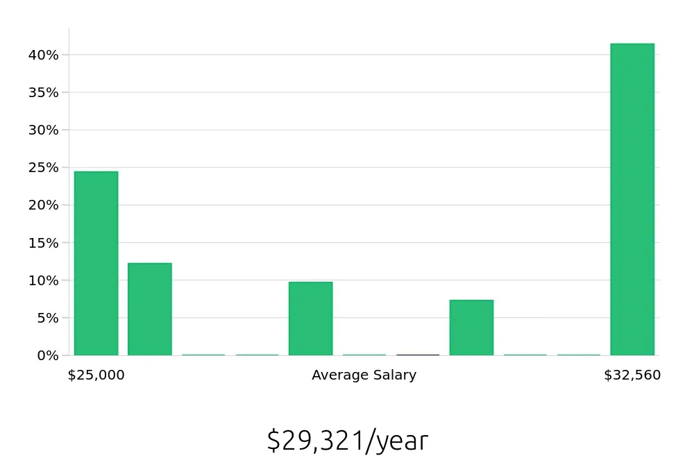 Graph depicting the yearly salary distribution for Barista jobs in De Pere, WI, showing an average salary of $29,321 with varying distribution percentages across salary ranges.