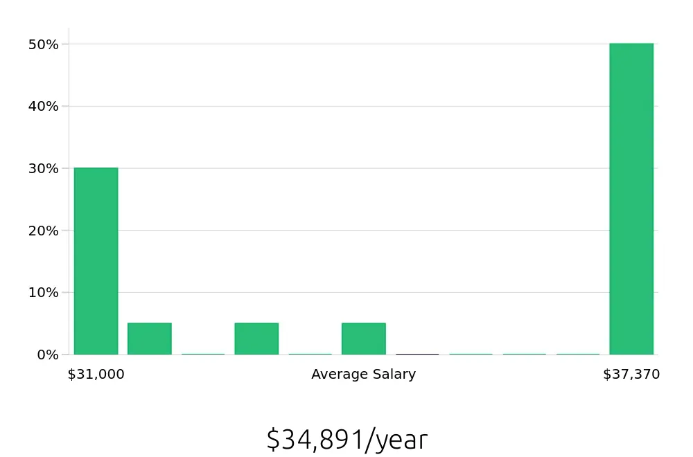Graph depicting the yearly salary distribution for Barista jobs in Dedham, MA, showing an average salary of $34,891 with varying distribution percentages across salary ranges.
