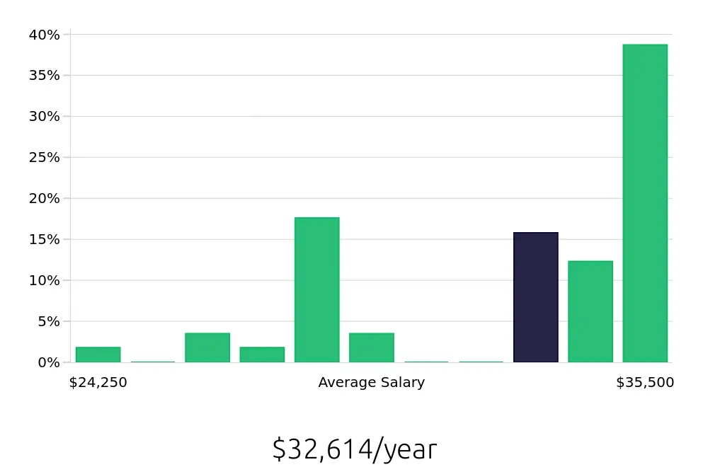 Graph depicting the yearly salary distribution for Barista jobs in Edina, MN, showing an average salary of $32,614 with varying distribution percentages across salary ranges.