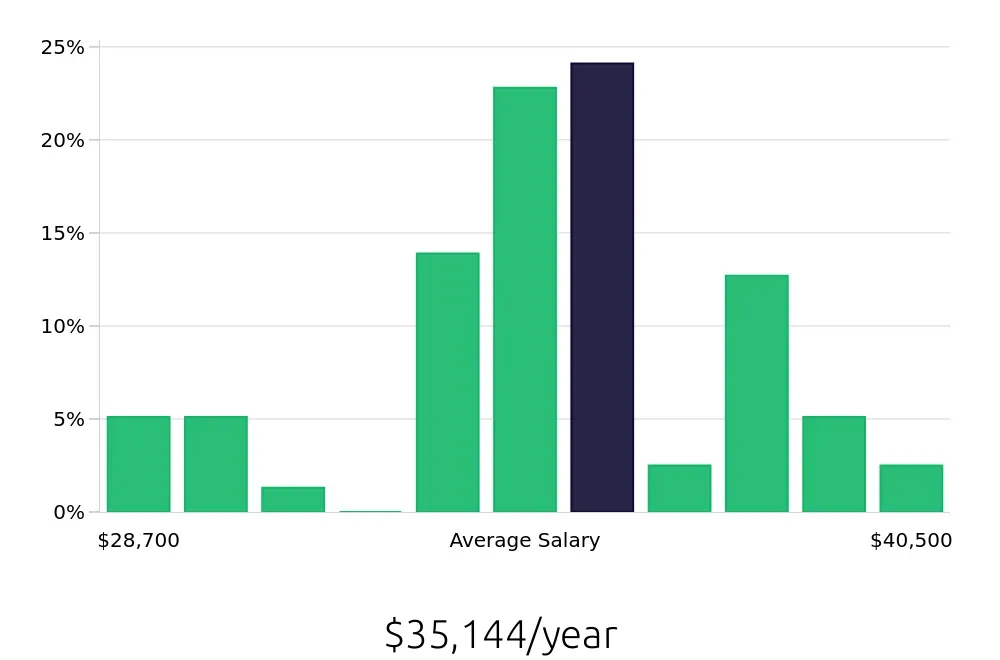 Graph depicting the yearly salary distribution for Barista jobs in Flagstaff, AZ, showing an average salary of $35,144 with varying distribution percentages across salary ranges.