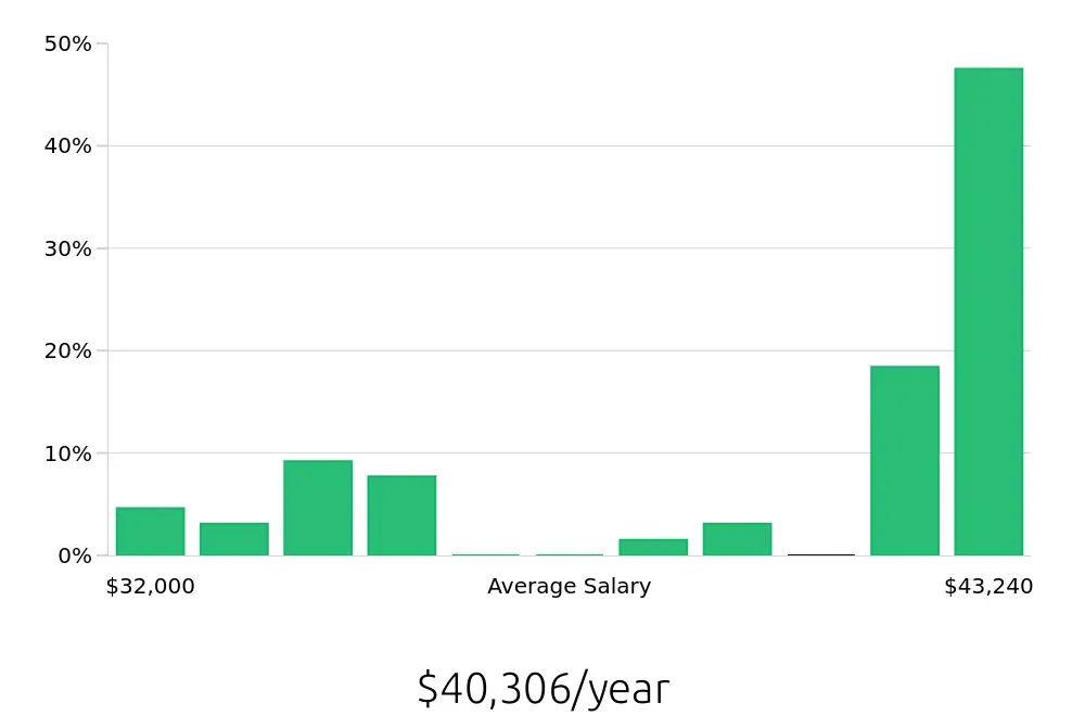 Graph depicting the yearly salary distribution for Barista jobs in Fontana, CA, showing an average salary of $40,306 with varying distribution percentages across salary ranges.