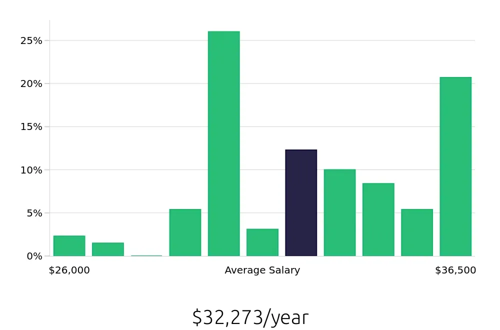 Graph depicting the yearly salary distribution for Barista jobs in Franklin, TN, showing an average salary of $32,273 with varying distribution percentages across salary ranges.