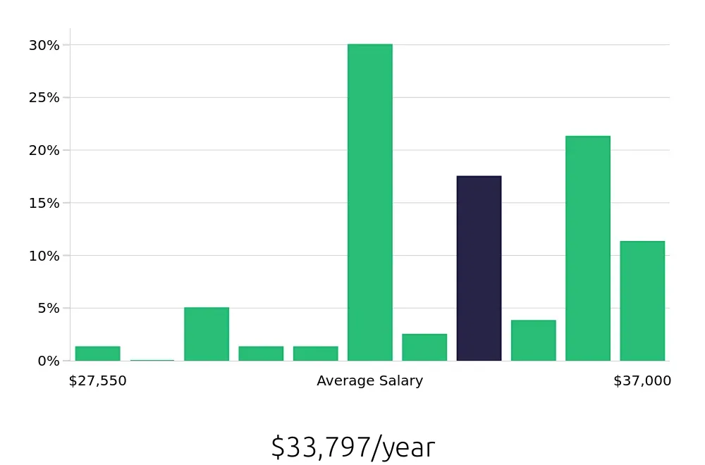 Graph depicting the yearly salary distribution for Barista jobs in Greenwich, CT, showing an average salary of $33,797 with varying distribution percentages across salary ranges.
