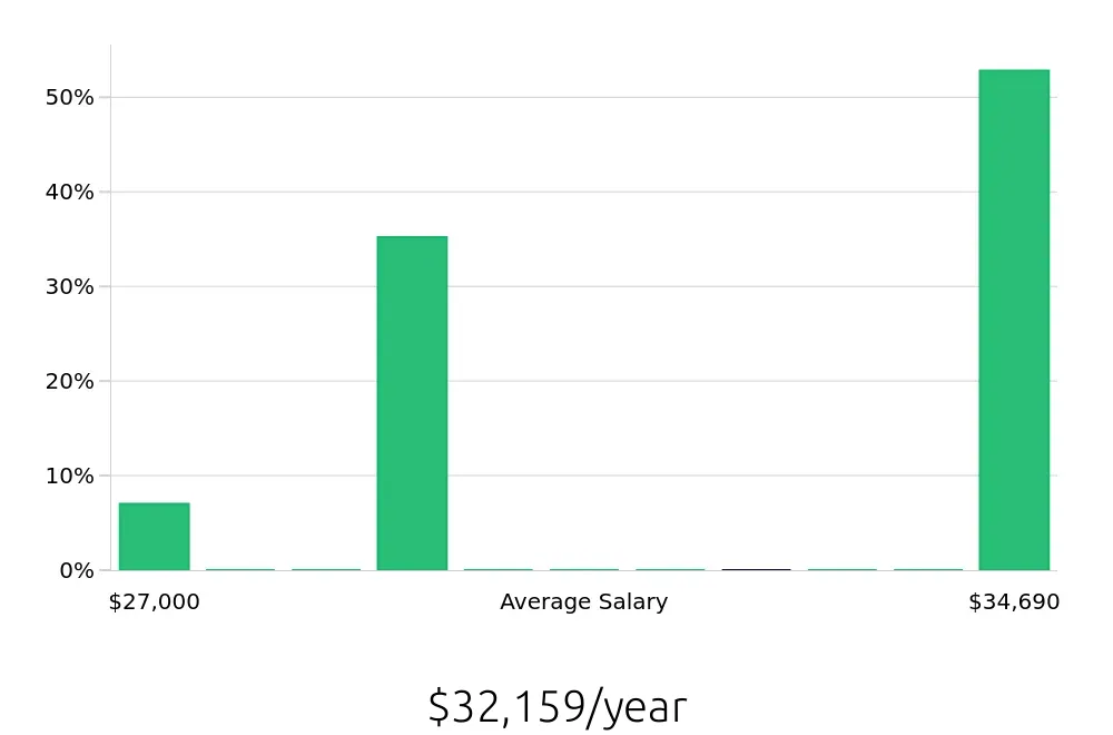 Graph depicting the yearly salary distribution for Barista jobs in Hendersonville, TN, showing an average salary of $32,159 with varying distribution percentages across salary ranges.