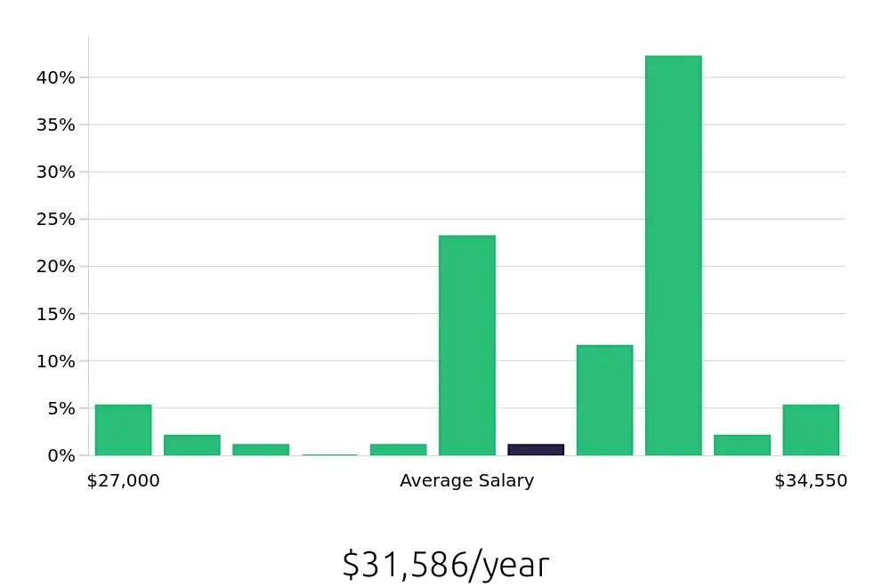 Graph depicting the yearly salary distribution for Barista jobs in Henrico, VA, showing an average salary of $31,586 with varying distribution percentages across salary ranges.