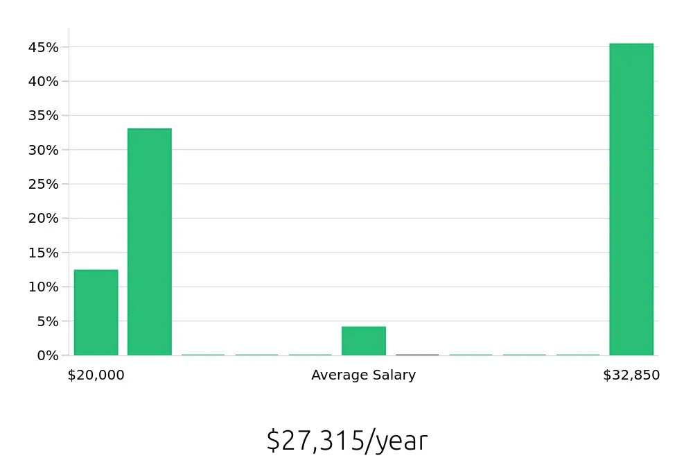 Graph depicting the yearly salary distribution for Barista jobs in Indian Trail, NC, showing an average salary of $27,315 with varying distribution percentages across salary ranges.