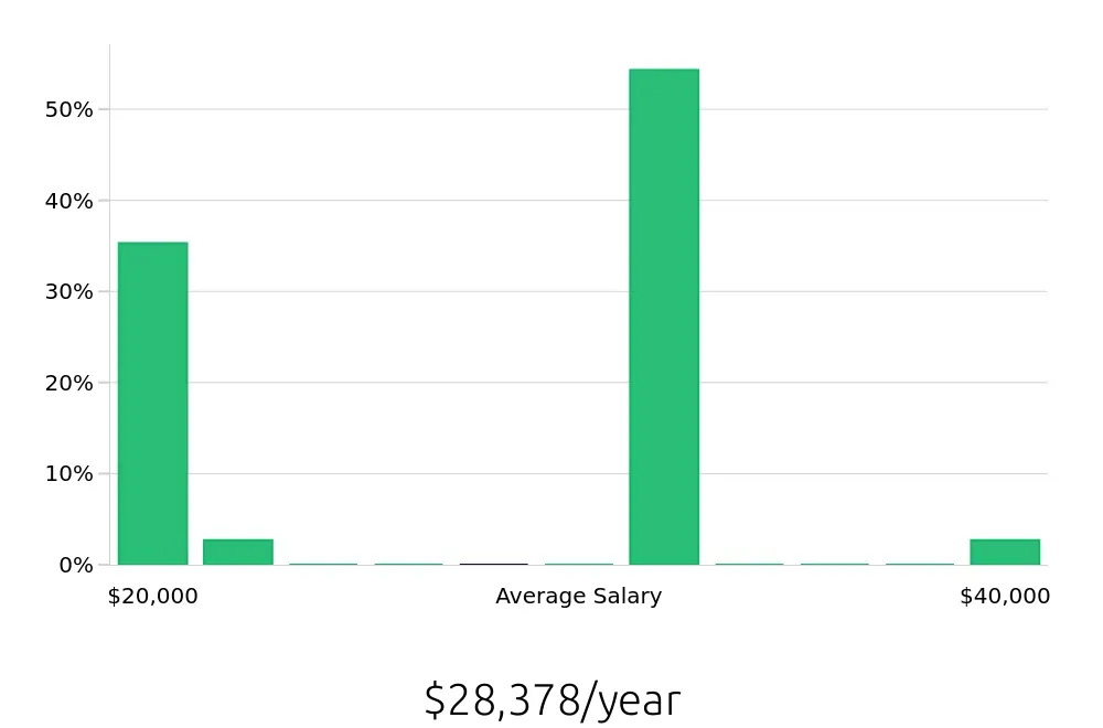 Graph depicting the yearly salary distribution for Barista jobs in Kingwood, TX, showing an average salary of $28,378 with varying distribution percentages across salary ranges.