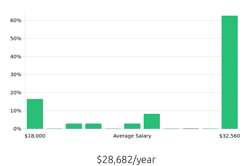 Graph depicting the yearly salary distribution for Barista jobs in League City, TX, showing an average salary of $28,682 with varying distribution percentages across salary ranges.