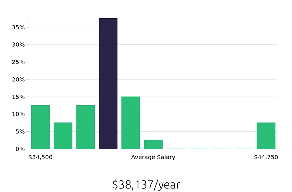 Graph depicting the yearly salary distribution for Barista jobs in Lexington, MA, showing an average salary of $38,137 with varying distribution percentages across salary ranges.