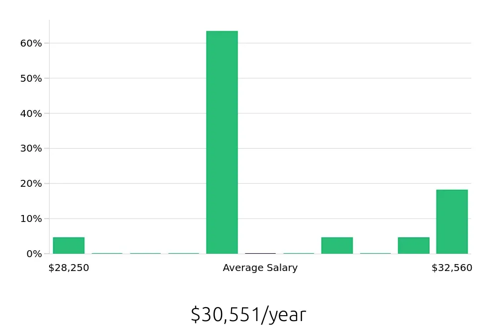 Graph depicting the yearly salary distribution for Barista jobs in Liberty, MO, showing an average salary of $30,551 with varying distribution percentages across salary ranges.