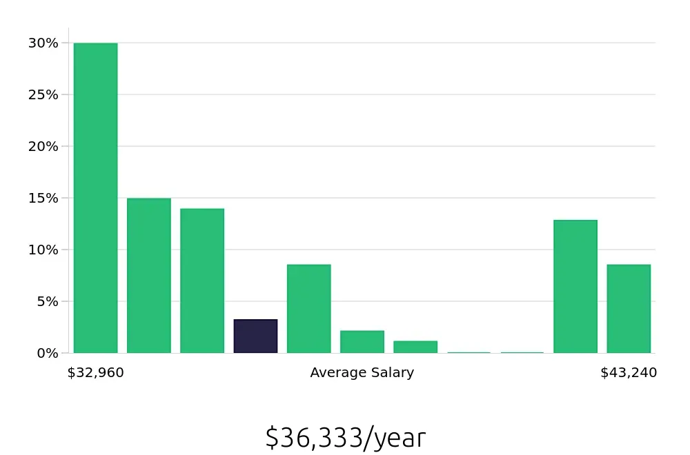 Graph depicting the yearly salary distribution for Barista jobs in Marina del Rey, CA, showing an average salary of $36,333 with varying distribution percentages across salary ranges.