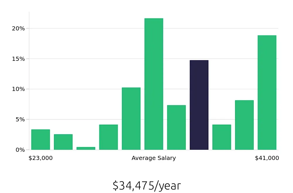Graph depicting the yearly salary distribution for Barista jobs in McLean, VA, showing an average salary of $34,475 with varying distribution percentages across salary ranges.
