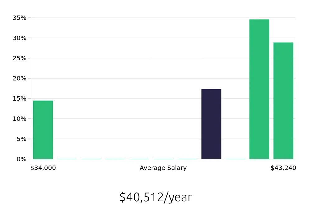 Graph depicting the yearly salary distribution for Barista jobs in Menifee, CA, showing an average salary of $40,512 with varying distribution percentages across salary ranges.