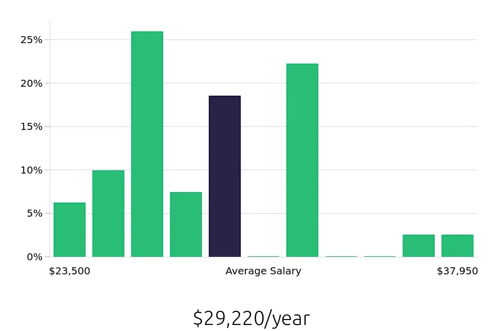 Graph depicting the yearly salary distribution for Barista jobs in Mentor, OH, showing an average salary of $29,220 with varying distribution percentages across salary ranges.