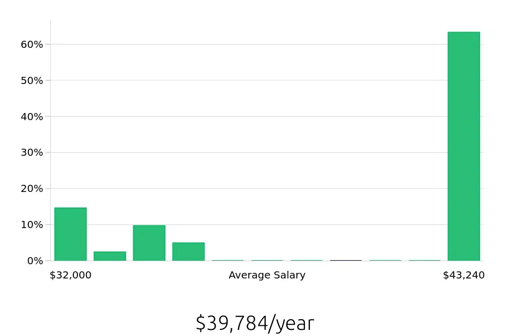 Graph depicting the yearly salary distribution for Barista jobs in Merced, CA, showing an average salary of $39,784 with varying distribution percentages across salary ranges.