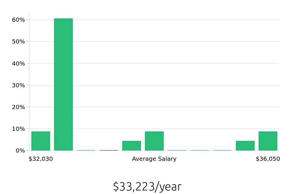 Graph depicting the yearly salary distribution for Barista jobs in Moline, IL, showing an average salary of $33,223 with varying distribution percentages across salary ranges.