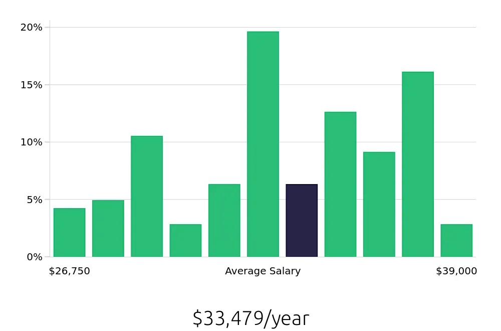 Graph depicting the yearly salary distribution for Barista jobs in Mount Pleasant, SC, showing an average salary of $33,479 with varying distribution percentages across salary ranges.