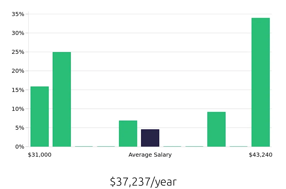 Graph depicting the yearly salary distribution for Barista jobs in National City, CA, showing an average salary of $37,237 with varying distribution percentages across salary ranges.
