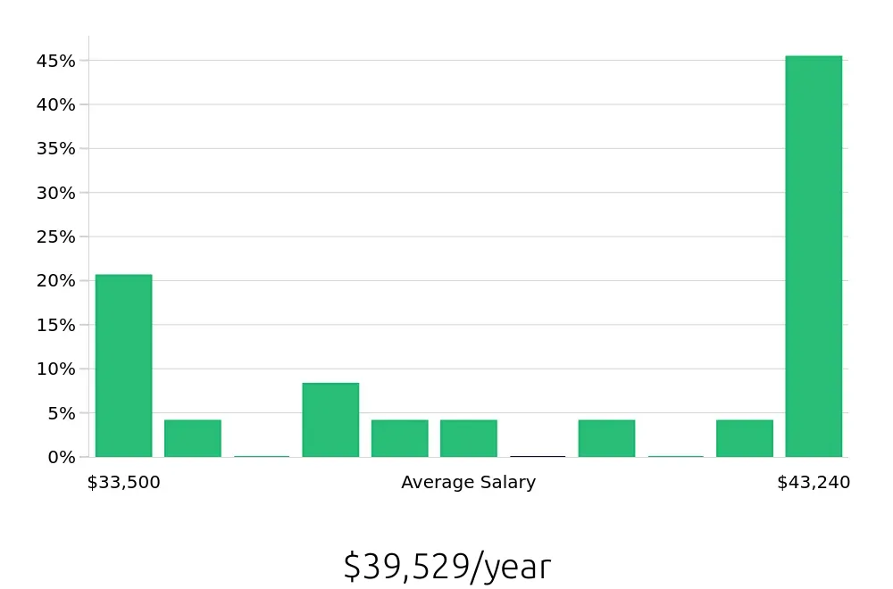 Graph depicting the yearly salary distribution for Barista jobs in Newark, CA, showing an average salary of $39,529 with varying distribution percentages across salary ranges.