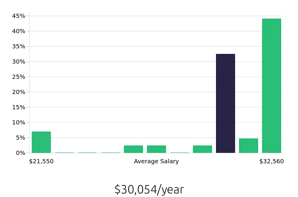 Graph depicting the yearly salary distribution for Barista jobs in Noblesville, IN, showing an average salary of $30,054 with varying distribution percentages across salary ranges.