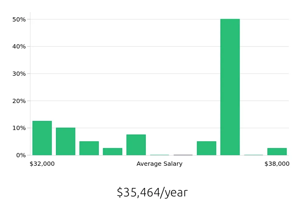 Graph depicting the yearly salary distribution for Barista jobs in Northbrook, IL, showing an average salary of $35,464 with varying distribution percentages across salary ranges.