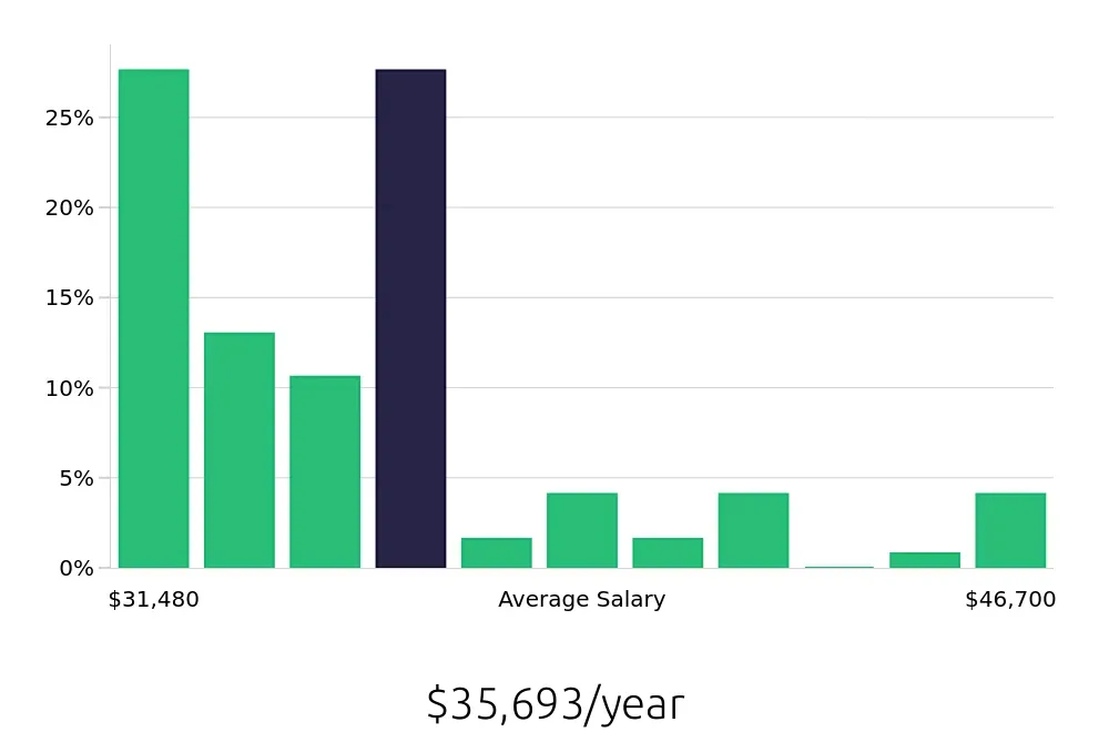 Graph depicting the yearly salary distribution for Barista jobs in Olympia, WA, showing an average salary of $35,693 with varying distribution percentages across salary ranges.