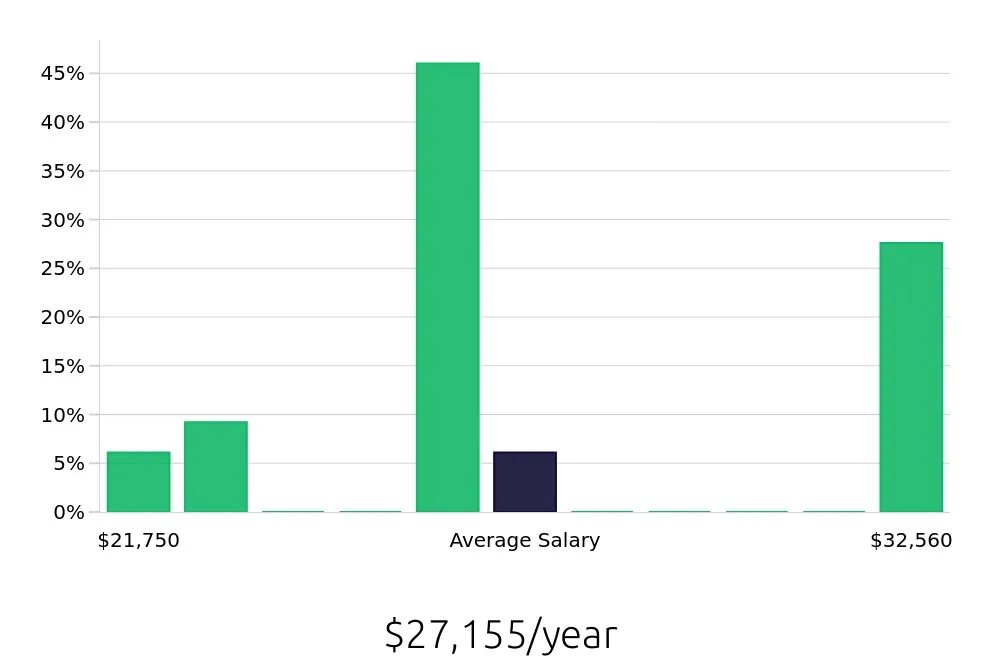 Graph depicting the yearly salary distribution for Barista jobs in Ooltewah, TN, showing an average salary of $27,155 with varying distribution percentages across salary ranges.