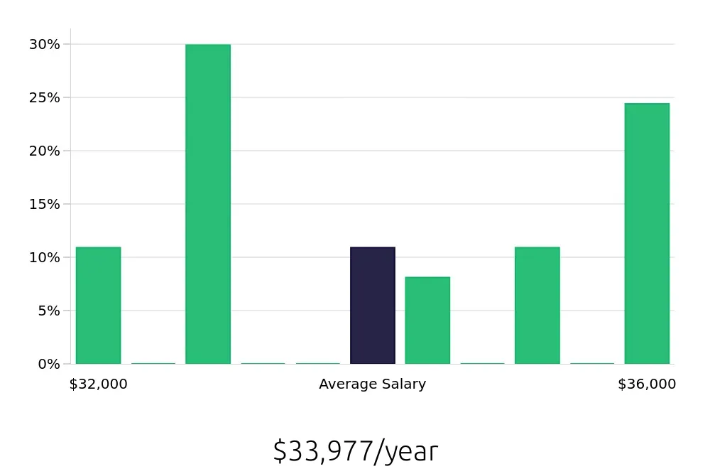 Graph depicting the yearly salary distribution for Barista jobs in Plainview, NY, showing an average salary of $33,977 with varying distribution percentages across salary ranges.