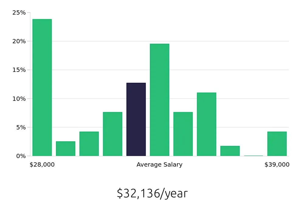 Graph depicting the yearly salary distribution for Barista jobs in Providence, RI, showing an average salary of $32,136 with varying distribution percentages across salary ranges.