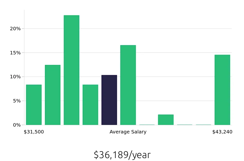 Graph depicting the yearly salary distribution for Barista jobs in Rancho Mirage, CA, showing an average salary of $36,189 with varying distribution percentages across salary ranges.