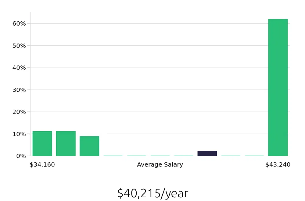 Graph depicting the yearly salary distribution for Barista jobs in Rocklin, CA, showing an average salary of $40,215 with varying distribution percentages across salary ranges.