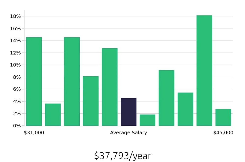 Graph depicting the yearly salary distribution for Barista jobs in San Ramon, CA, showing an average salary of $37,793 with varying distribution percentages across salary ranges.