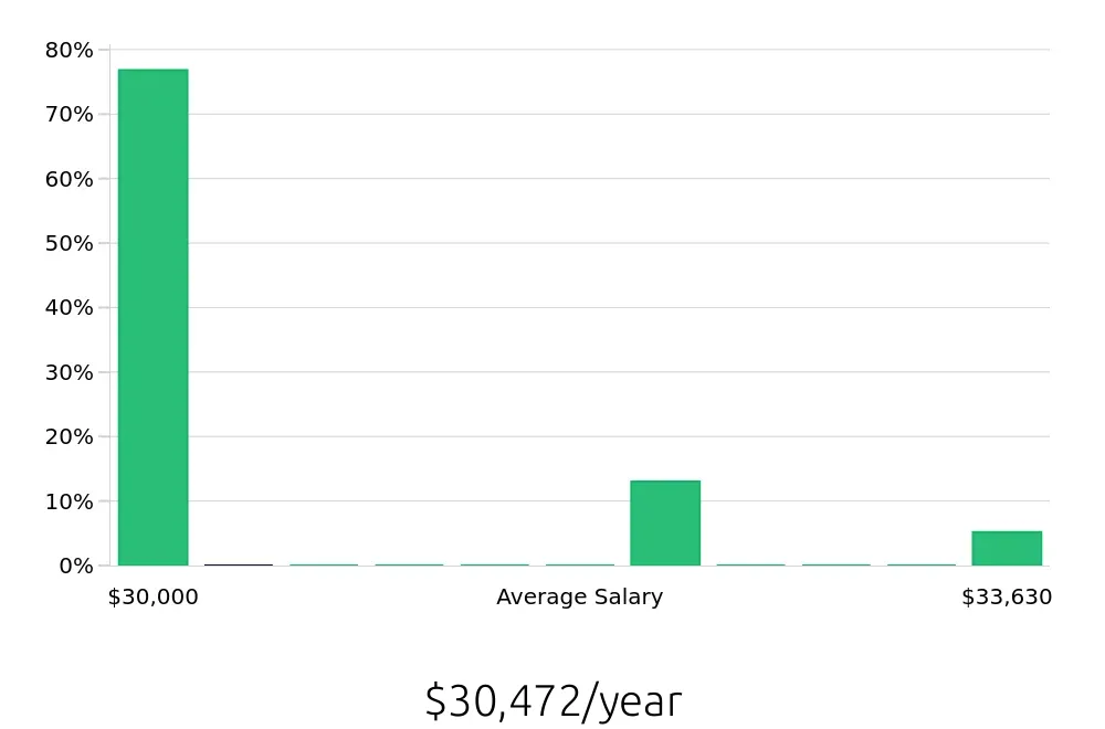 Graph depicting the yearly salary distribution for Barista jobs in Shrewsbury, MA, showing an average salary of $30,472 with varying distribution percentages across salary ranges.