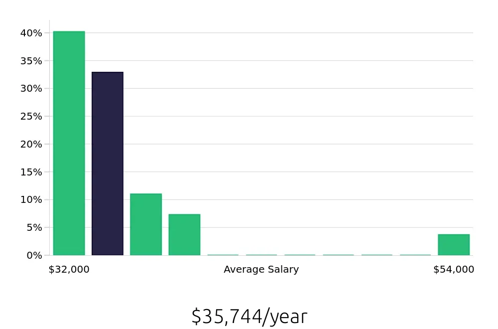 Graph depicting the yearly salary distribution for Barista jobs in South Burlington, VT, showing an average salary of $35,744 with varying distribution percentages across salary ranges.