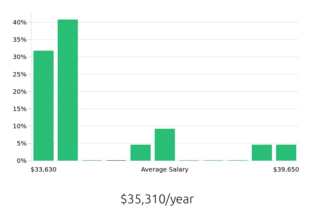 Graph depicting the yearly salary distribution for Barista jobs in Tualatin, OR, showing an average salary of $35,310 with varying distribution percentages across salary ranges.