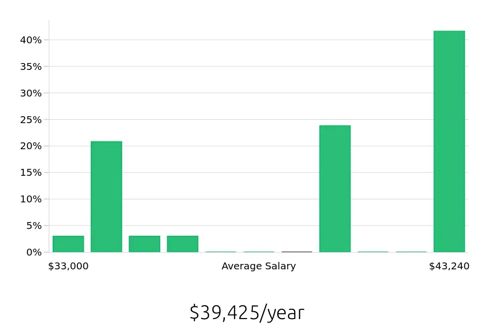 Graph depicting the yearly salary distribution for Barista jobs in Vallejo, CA, showing an average salary of $39,425 with varying distribution percentages across salary ranges.