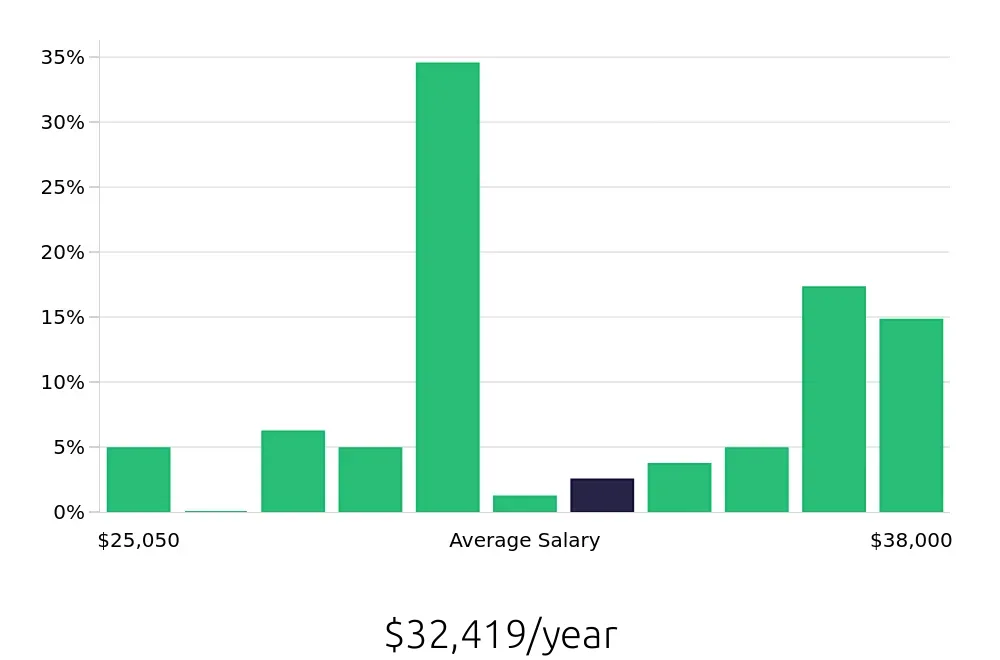 Graph depicting the yearly salary distribution for Barista jobs in Wailuku, HI, showing an average salary of $32,419 with varying distribution percentages across salary ranges.