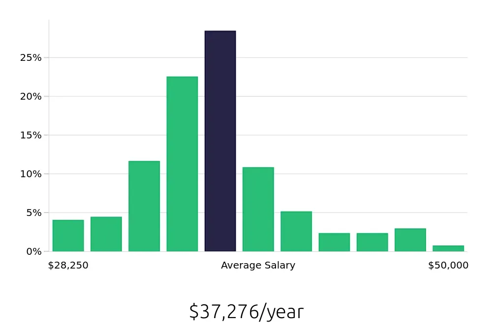 Graph depicting the yearly salary distribution for Barista jobs in Washington, DC, showing an average salary of $37,276 with varying distribution percentages across salary ranges.