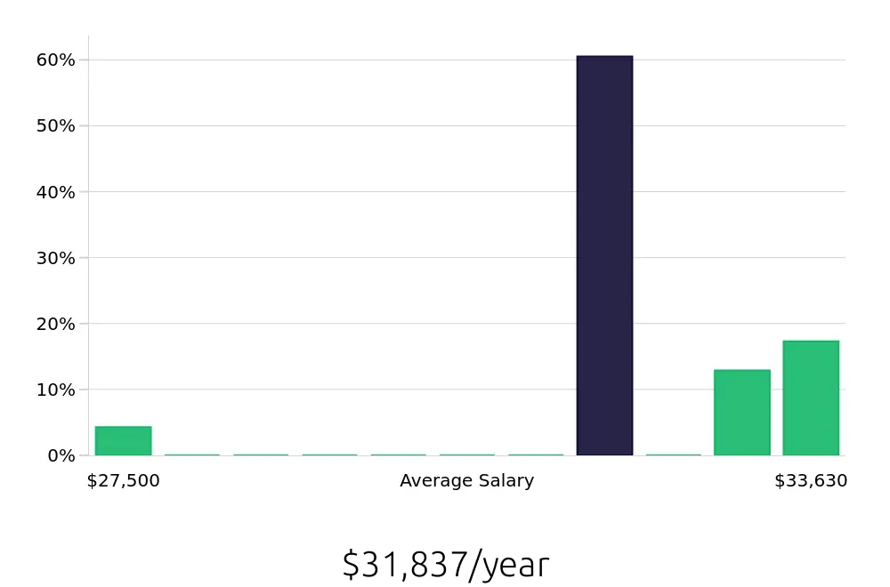 Graph depicting the yearly salary distribution for Barista jobs in Willmar, MN, showing an average salary of $31,837 with varying distribution percentages across salary ranges.