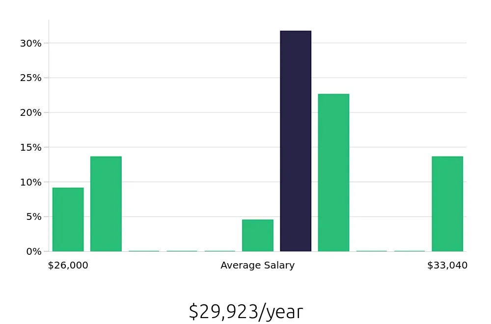 Graph depicting the yearly salary distribution for Barista jobs in Ypsilanti, MI, showing an average salary of $29,923 with varying distribution percentages across salary ranges.