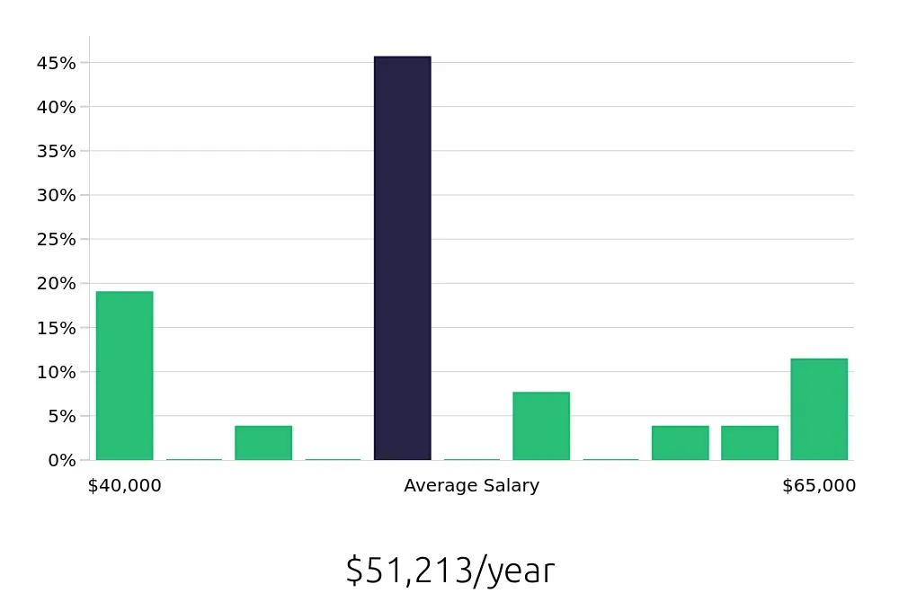 Graph depicting the yearly salary distribution for Bartender jobs in Brookline, MA, showing an average salary of $51,213 with varying distribution percentages across salary ranges.