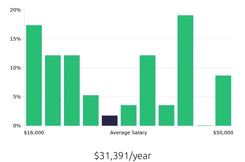 Graph depicting the yearly salary distribution for Bartender jobs in Chattanooga, TN, showing an average salary of $31,391 with varying distribution percentages across salary ranges.