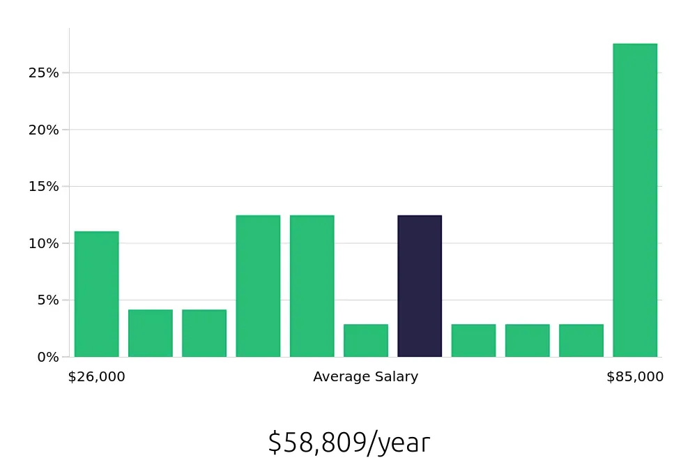 Graph depicting the yearly salary distribution for Bartender jobs in Columbia, MD, showing an average salary of $58,809 with varying distribution percentages across salary ranges.
