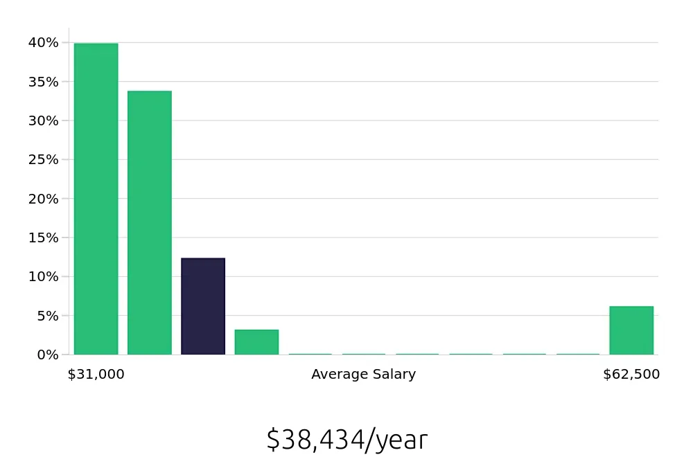 Graph depicting the yearly salary distribution for Bartender jobs in El Segundo, CA, showing an average salary of $38,434 with varying distribution percentages across salary ranges.