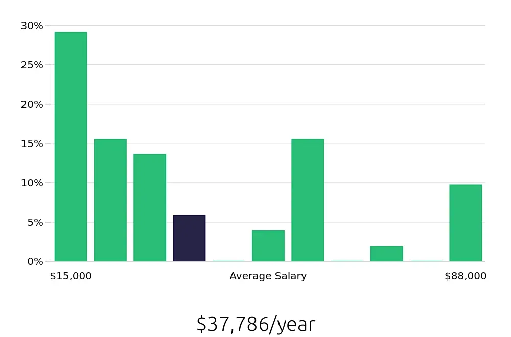 Graph depicting the yearly salary distribution for Bartender jobs in Fort Wayne, IN, showing an average salary of $37,786 with varying distribution percentages across salary ranges.