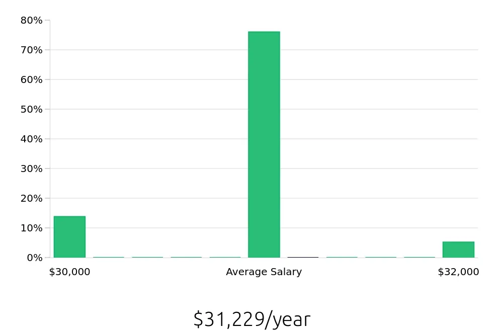 Graph depicting the yearly salary distribution for Bartender jobs in Hanford, CA, showing an average salary of $31,229 with varying distribution percentages across salary ranges.