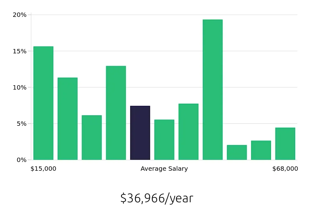 Graph depicting the yearly salary distribution for Bartender jobs in Houston, TX, showing an average salary of $36,966 with varying distribution percentages across salary ranges.