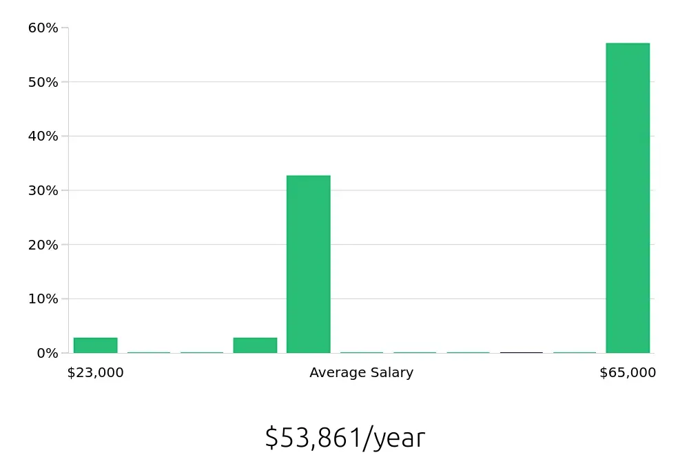 Graph depicting the yearly salary distribution for Bartender jobs in Johns Creek, GA, showing an average salary of $53,861 with varying distribution percentages across salary ranges.