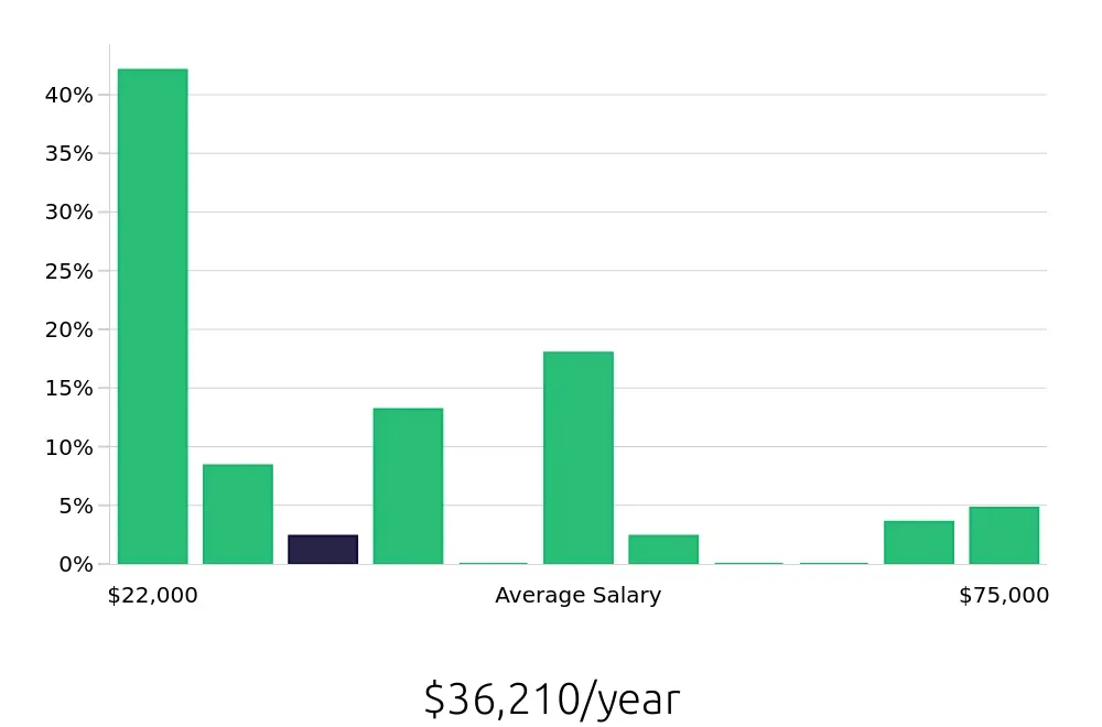 Graph depicting the yearly salary distribution for Bartender jobs in Lincoln, NE, showing an average salary of $36,210 with varying distribution percentages across salary ranges.
