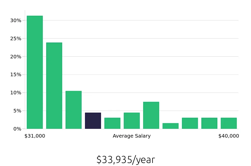 Graph depicting the yearly salary distribution for Bartender jobs in Palm Desert, CA, showing an average salary of $33,935 with varying distribution percentages across salary ranges.